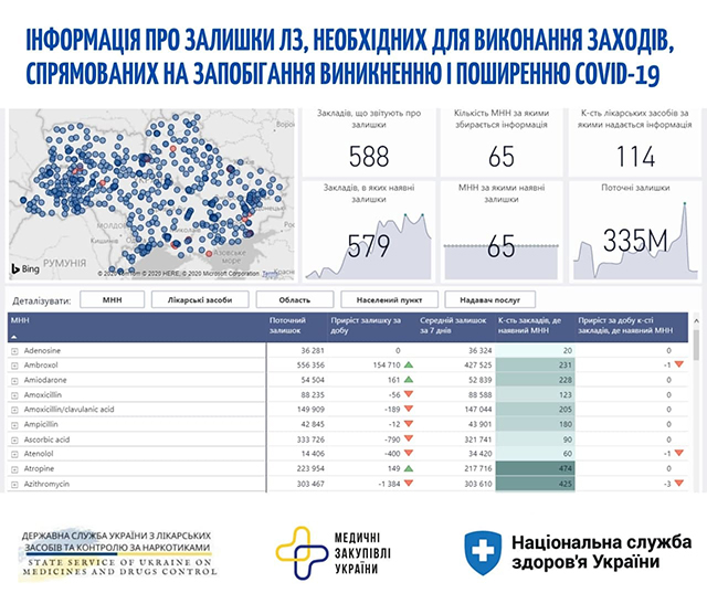 Національна Служба здоров’я України запустила онлайн-сервіс для моніторингу в реальному часі наявності в аптеках і лікарнях сертифікованих ліків, що входять до переліку засобів для лікування COVID-19.