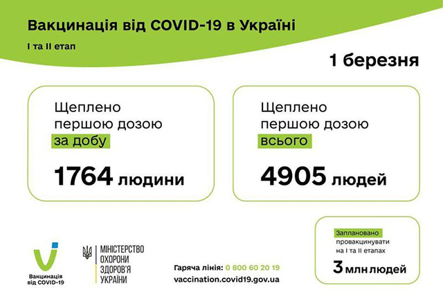 З 1 березня 2021 року в Україні запрацював онлайн-сервіс запису до черги вакцинації проти COVID-19.