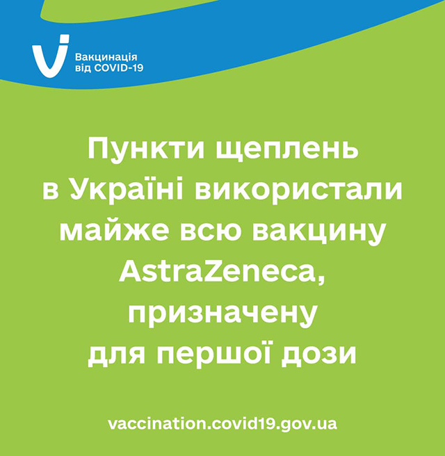 Пункти щеплень в Україні використали майже всю вакцину AstraZeneca, призначену для першої дози