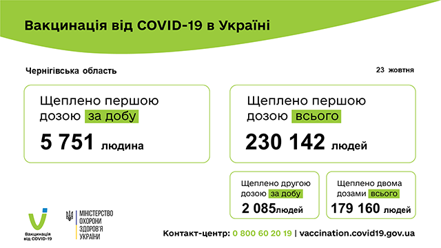 Вакцинація від COVID-19 по Чернігівській області