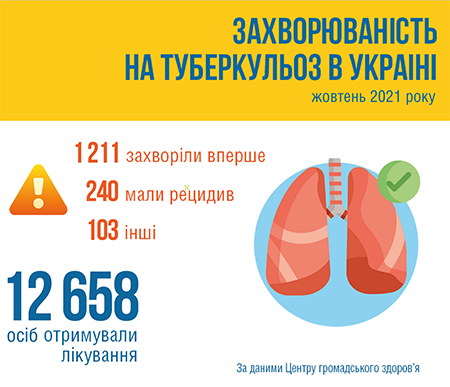 Україна входить до десяти країн світу з найбільшою кількістю випадків захворювань на туберкульоз серед населення. Кожен п’ятий хворий на туберкульоз не знає про свою хворобу і не звертається по медичну допомогу.
