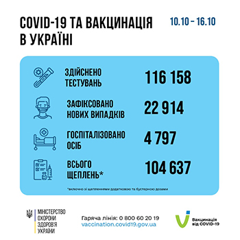 Інформація щодо захворюваності на COVID-19 та кампанії з вакцинації