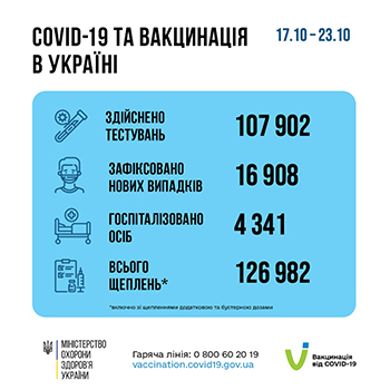 Інформація щодо захворюваності на COVID-19 та кампанії з вакцинації