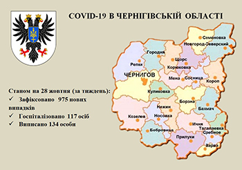 На Чернігівщині за тиждень госпіталізовано 117 осіб з COVID-19