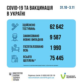 Інформація про захворюваність на COVID-19 та кампанію з вакцинації