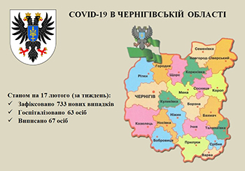 На Чернігівщині за тиждень госпіталізовано 63 особи з COVID-19
